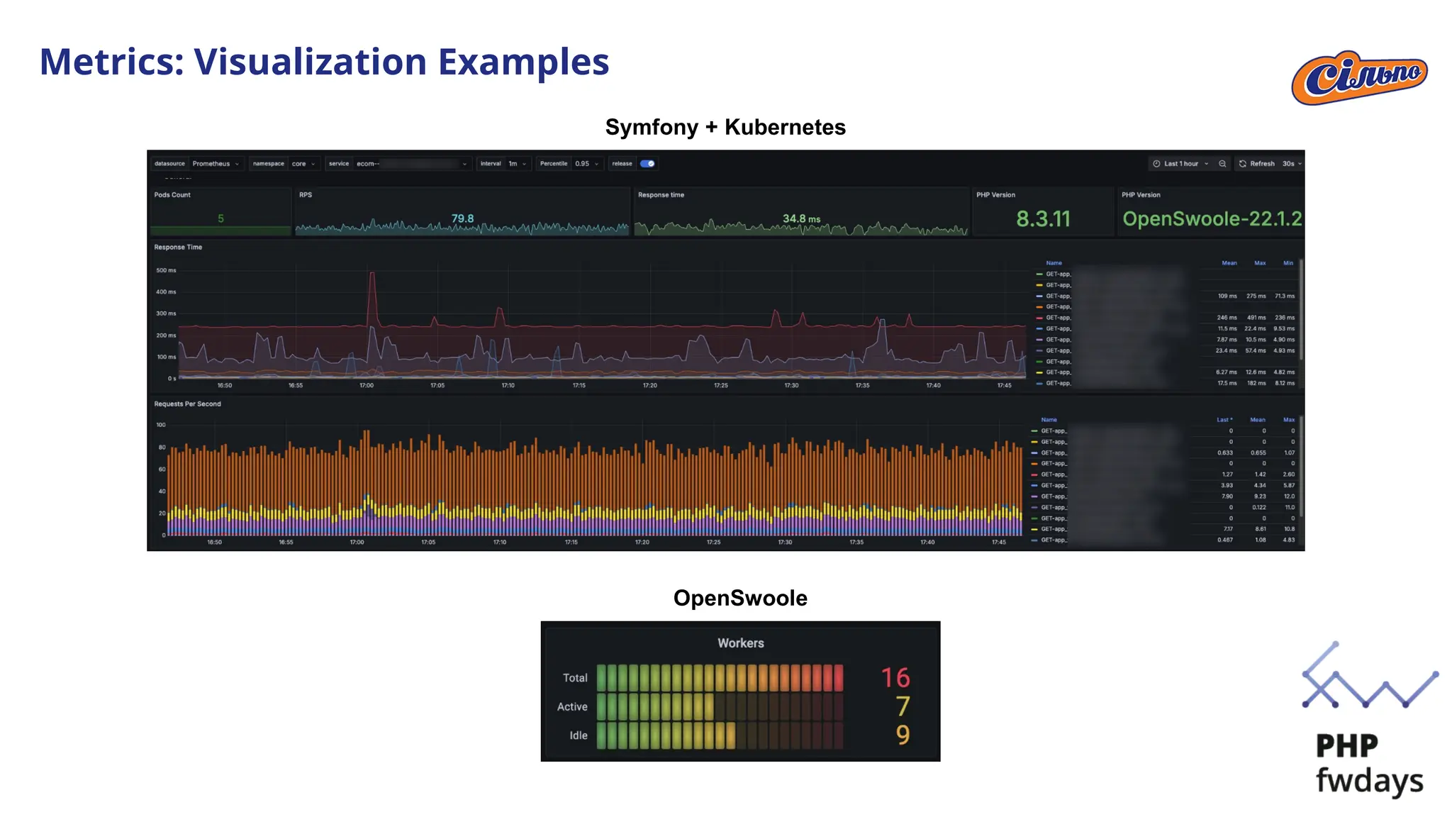 Metrics: Visualization Examples
Symfony + Kubernetes
OpenSwoole
 