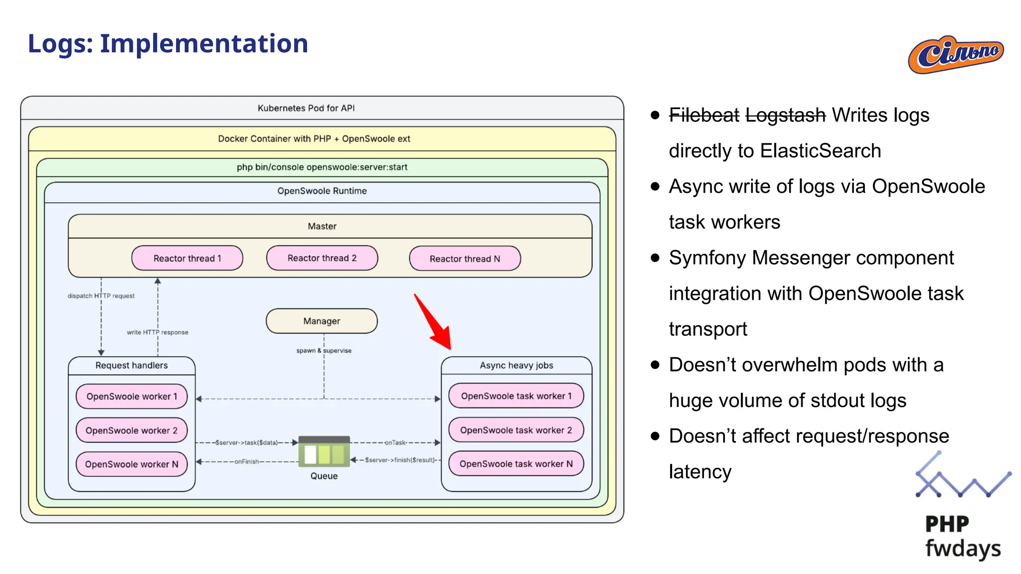Logs: Implementation
● Filebeat Logstash Writes logs
directly to ElasticSearch
● Async write of logs via OpenSwoole
task workers
● Symfony Messenger component
integration with OpenSwoole task
transport
● Doesn’t overwhelm pods with a
huge volume of stdout logs
● Doesn’t affect request/response
latency
 