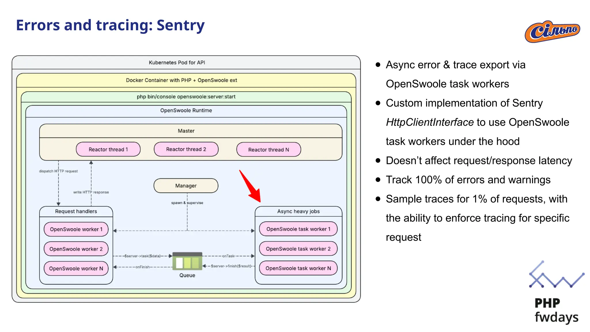 Errors and tracing: Sentry
● Async error & trace export via
OpenSwoole task workers
● Custom implementation of Sentry
HttpClientInterface to use OpenSwoole
task workers under the hood
● Doesn’t affect request/response latency
● Track 100% of errors and warnings
● Sample traces for 1% of requests, with
the ability to enforce tracing for specific
request
 