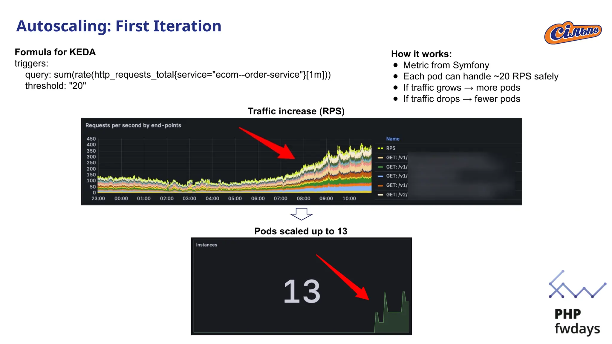 Autoscaling: First Iteration
Formula for KEDA
triggers:
query: sum(rate(http_requests_total{service="ecom--order-service"}[1m]))
threshold: "20"
How it works:
● Metric from Symfony
● Each pod can handle ~20 RPS safely
● If traffic grows → more pods
● If traffic drops → fewer pods
Traffic increase (RPS)
Pods scaled up to 13
 