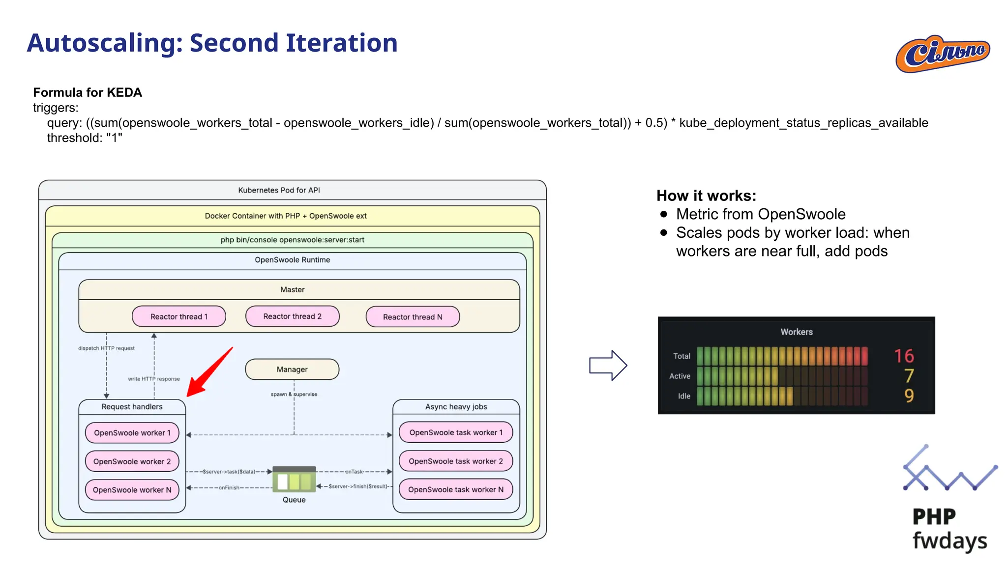 Autoscaling: Second Iteration
Formula for KEDA
triggers:
query: ((sum(openswoole_workers_total - openswoole_workers_idle) / sum(openswoole_workers_total)) + 0.5) * kube_deployment_status_replicas_available
threshold: "1"
How it works:
● Metric from OpenSwoole
● Scales pods by worker load: when
workers are near full, add pods
 