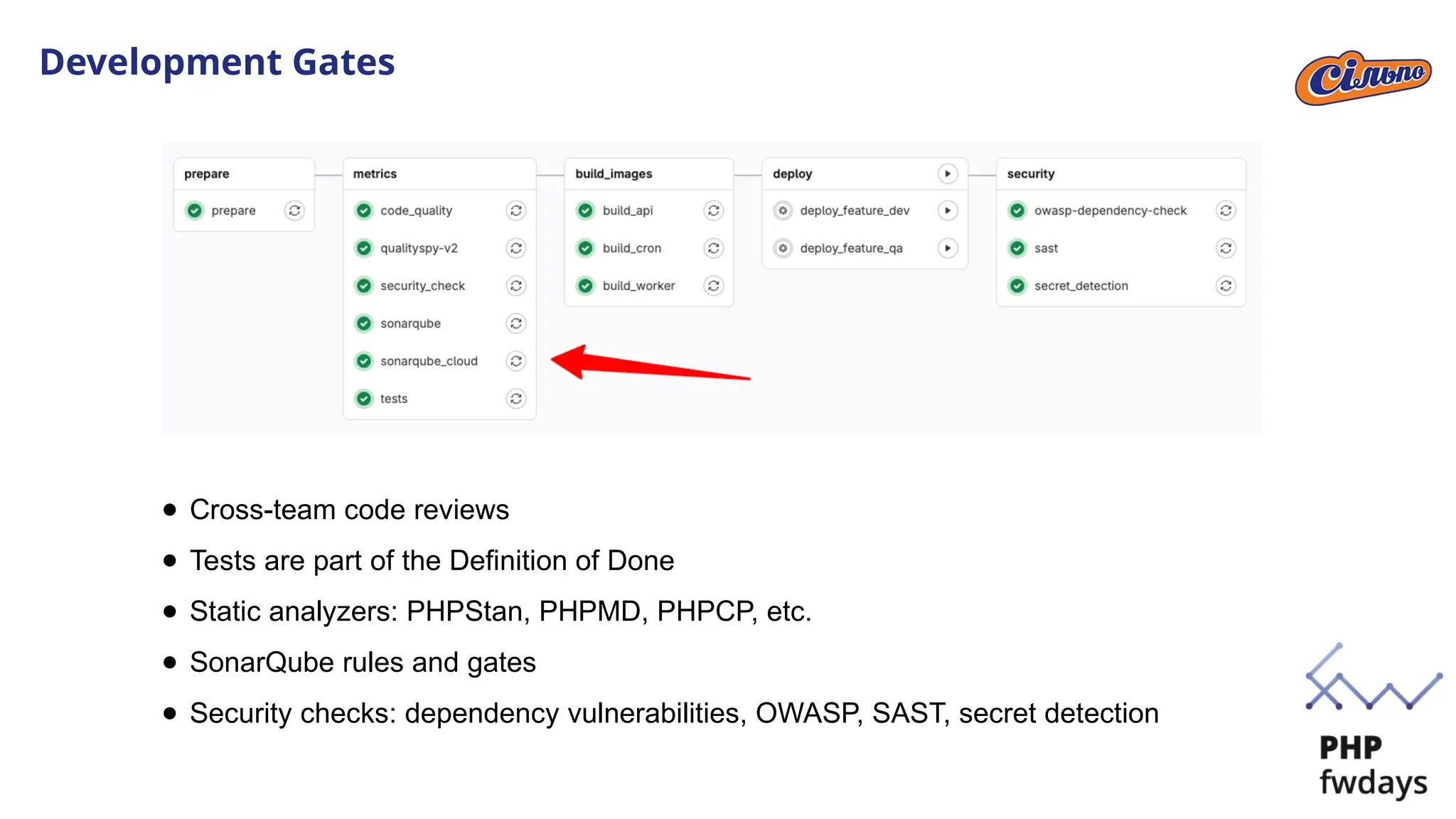 Development Gates
● Cross-team code reviews
● Tests are part of the Definition of Done
● Static analyzers: PHPStan, PHPMD, PHPCP, etc.
● SonarQube rules and gates
● Security checks: dependency vulnerabilities, OWASP, SAST, secret detection
 
