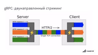gRPC: двунаправленный стриминг
 
