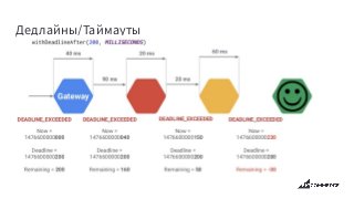 Дедлайны/Таймауты
 