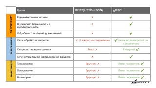 Цель REST(HTTP+JSON) gRPC
Единый источник истины ✗ ✔
Мультиплатформенность +
мультиязычность
✗ ✔
Обработка ‘non-breaking’ изменений ✗ ✔
Сеть: обработка запросов ✗ (1 запрос на соединение) ✔ (множество запросов на
соединение)
Скорость: передача данных Текст ✗ Бинарный ✔
CPU: оптимальное использование ресурсов ✗ ✔
Трассировка Вручную ✗ Легко подключить ✔
Логирование Вручную ✗ Легко подключить ✔
Мониторинг Вручную ✗ Легко подключить ✔
COMPATIBILITYPERFORMANCEMAINTENANCE
 