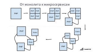 От монолита к микросервисам
PHP
PHP PHP
PHP PHP
PHP PHP
PHP
PHP
PHP PHP
PHP
PHP
PHP
Scala
PHP
PHP
PHP
Scala
PHP
Ruby
 