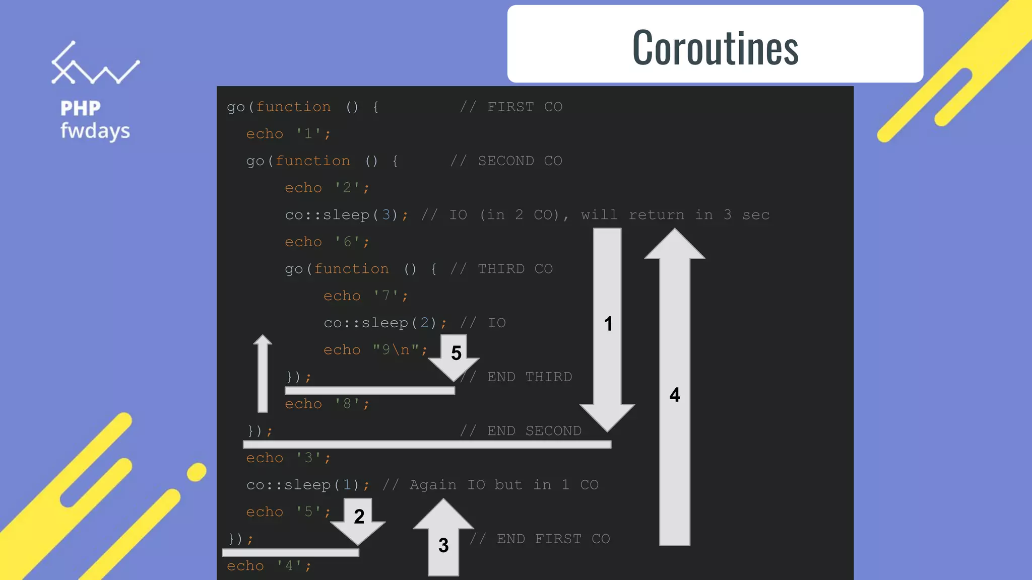 go(function () { // FIRST CO
echo '1';
go(function () { // SECOND CO
echo '2';
co::sleep(3); // IO (in 2 CO), will return in 3 sec
echo '6';
go(function () { // THIRD CO
echo '7';
co::sleep(2); // IO
echo "9n";
}); // END THIRD
echo '8';
}); // END SECOND
echo '3';
co::sleep(1); // Again IO but in 1 CO
echo '5';
}); // END FIRST CO
echo '4';
Coroutines
1
2
3
4
5
 
