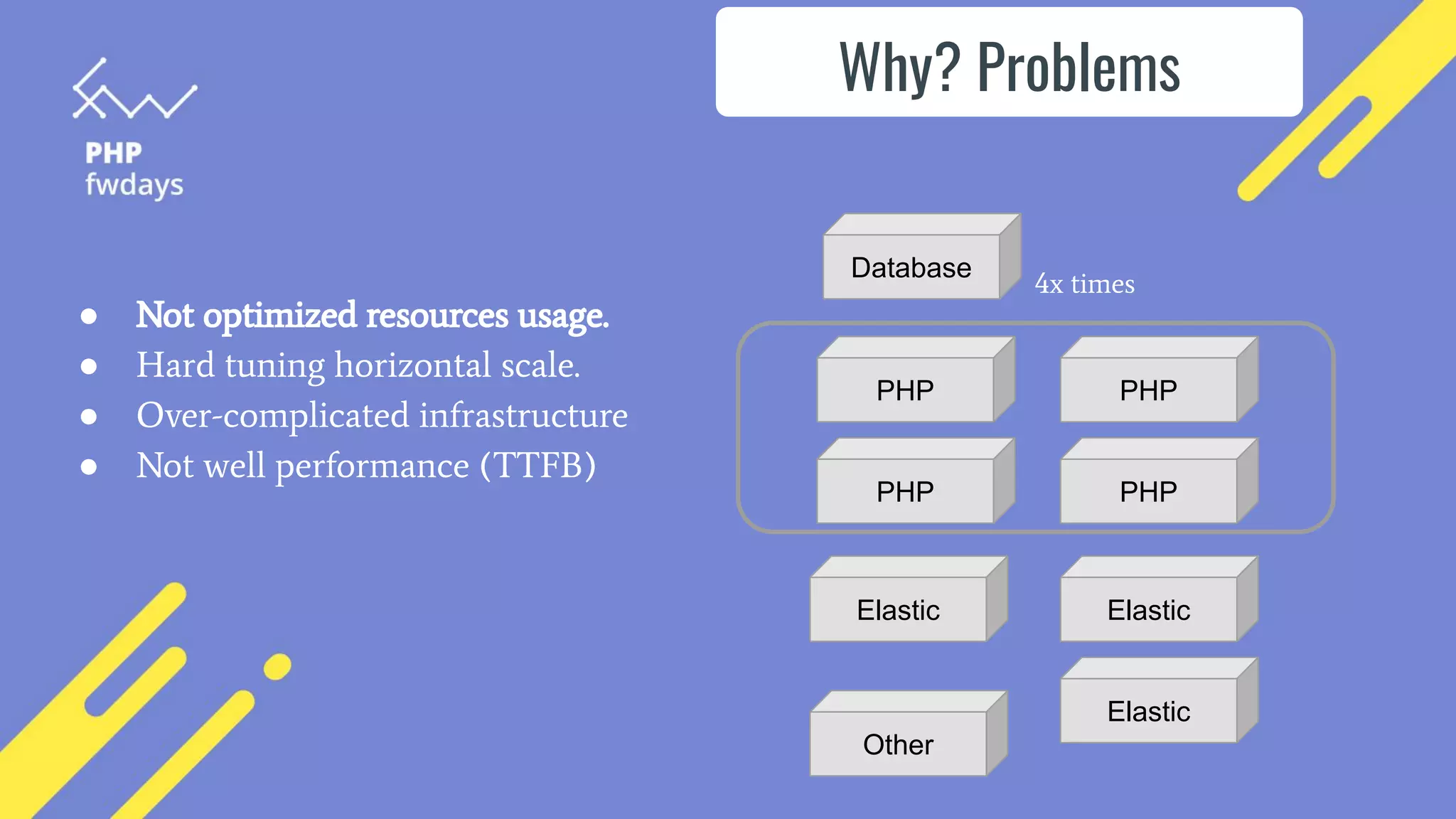 ● Not optimized resources usage.
● Hard tuning horizontal scale.
● Over-complicated infrastructure
● Not well performance (TTFB)
Why? Problems
Database
PHP PHP
PHP PHP
Elastic Elastic
Elastic
Other
4x times
 