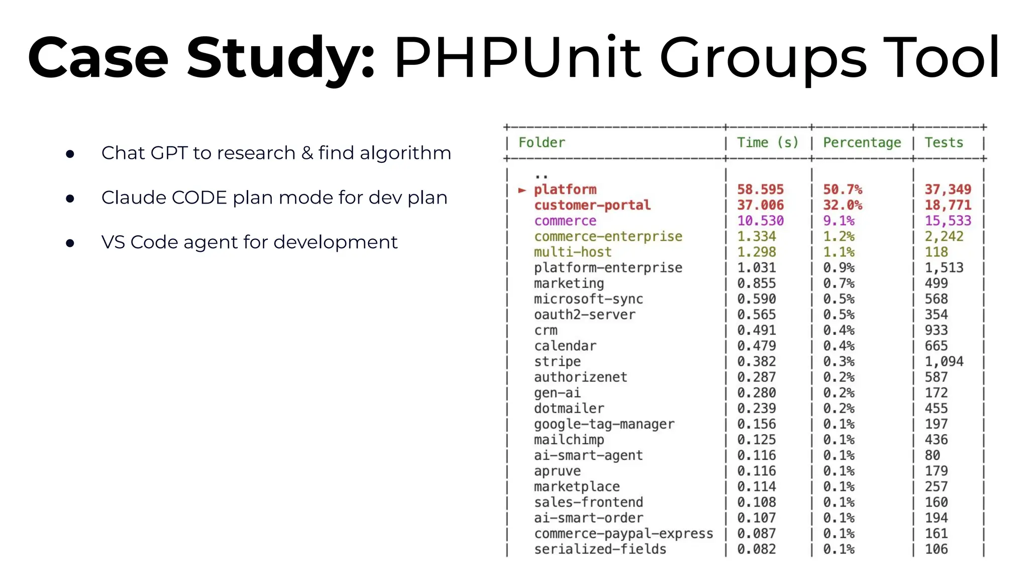 ● Chat GPT to research & ﬁnd algorithm
● Claude CODE plan mode for dev plan
● VS Code agent for development
Case Study: PHPUnit Groups Tool
 