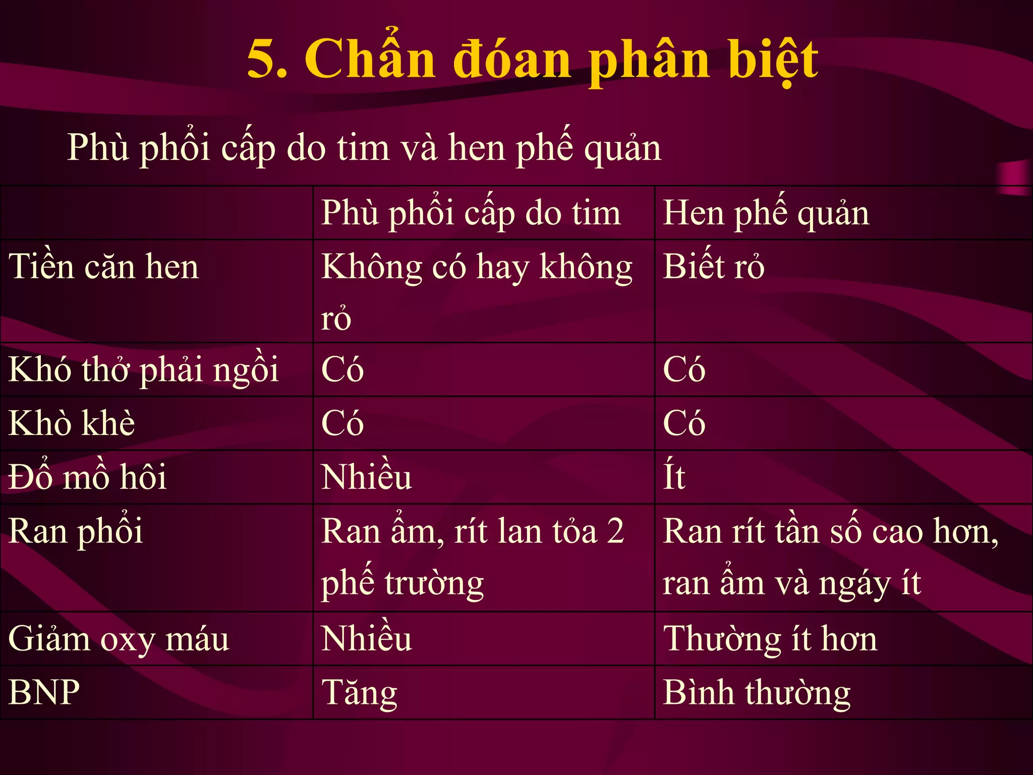 5. Chẩn đóan phân biệt
Phù phổi cấp do tim Hen phế quản
Tiền căn hen Không có hay không
rỏ
Biết rỏ
Khó thở phải ngồi Có Có
Khò khè Có Có
Đổ mồ hôi Nhiều Ít
Ran phổi Ran ẩm, rít lan tỏa 2
phế trường
Ran rít tần số cao hơn,
ran ẩm và ngáy ít
Giảm oxy máu Nhiều Thường ít hơn
BNP Tăng Bình thường
Phù phổi cấp do tim và hen phế quản
 