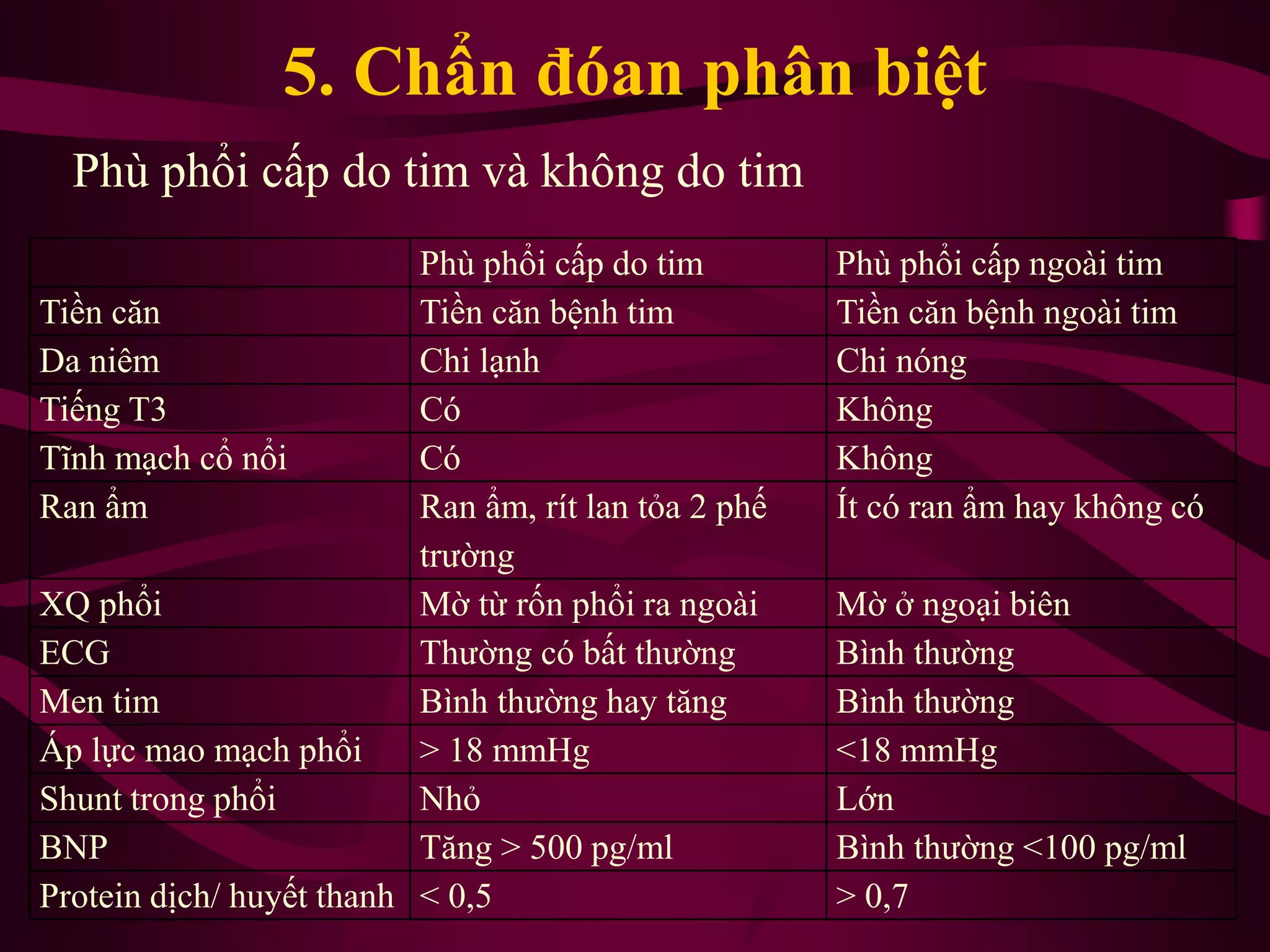 5. Chẩn đóan phân biệt
Phù phổi cấp do tim Phù phổi cấp ngoài tim
Tiền căn Tiền căn bệnh tim Tiền căn bệnh ngoài tim
Da niêm Chi lạnh Chi nóng
Tiếng T3 Có Không
Tĩnh mạch cổ nổi Có Không
Ran ẩm Ran ẩm, rít lan tỏa 2 phế
trường
Ít có ran ẩm hay không có
XQ phổi Mờ từ rốn phổi ra ngoài Mờ ở ngoại biên
ECG Thường có bất thường Bình thường
Men tim Bình thường hay tăng Bình thường
Áp lực mao mạch phổi > 18 mmHg <18 mmHg
Shunt trong phổi Nhỏ Lớn
BNP Tăng > 500 pg/ml Bình thường <100 pg/ml
Protein dịch/ huyết thanh < 0,5 > 0,7
Phù phổi cấp do tim và không do tim
 