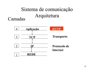 19
Sistema de comunicação
Arquitetura
Camadas
Aplicação
TCP
IP
REDE
HTTP
Transporte
Protocolo de
Internet
1
2
3
4
 