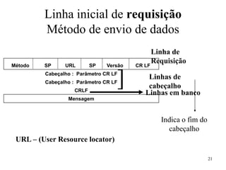 21
Linha inicial de requisição
Método de envio de dados
Método SP URL SP Versão CR LF
Cabeçalho : Parâmetro CR LF
Cabeçalho : Parâmetro CR LF
CRLF
Mensagem
Linha de
Requisição
Linhas de
cabeçalho
Linhas em banco
]
Indica o fim do
cabeçalho
URL – (User Resource locator)
 