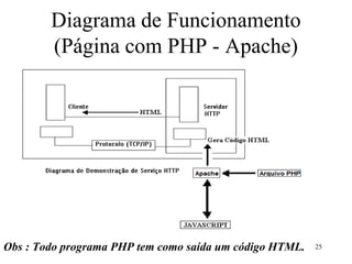 Diagrama de Funcionamento
(Página com PHP - Apache)
Obs : Todo programa PHP tem como saída um código HTML. 25
 