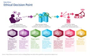 Ethical Decision Point
Data Ethics
Source: https://www.accenture.com/us-en/blogs/blogs-new-data-ethics-guidelines-organizations-digital-trust
 