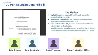 RUU Perlindungan Data Pribadi
Data Ethics
Key Highlight
§ Explicit Consent is required from the data owner for
personal data processing.
§ Responding timelines for Data subject rights have been
separately called out in the RUU PDP.
§ Data controller to notify the data owner and the Minister
within 3 days of data breach.
§ Penalties for non-compliance may range from Rp 20 Billion
to Rp 70 Billion or Imprisonment ranging from 2 to 7 years
Data Owner Data Controller Data Processor Data Protection Officer
 