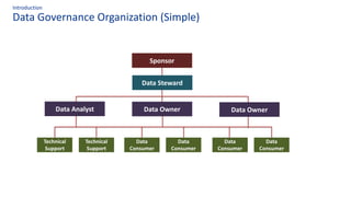 Data Governance Organization (Simple)
Introduction
Sponsor
Data Steward
Data OwnerData OwnerData Analyst
Data
Consumer
Data
Consumer
Data
Consumer
Data
Consumer
Technical
Support
Technical
Support
 