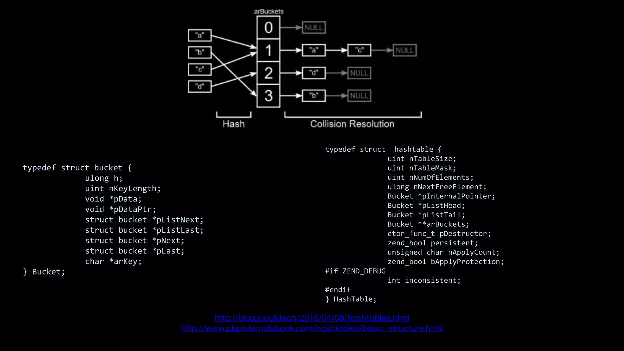 typedef struct bucket {
ulong h;
uint nKeyLength;
void *pData;
void *pDataPtr;
struct bucket *pListNext;
struct bucket *pListLast;
struct bucket *pNext;
struct bucket *pLast;
char *arKey;
} Bucket;
http://blog.jpauli.tech/2016/04/08/hashtables.html
http://www.phpinternalsbook.com/hashtables/basic_structure.html
typedef struct _hashtable {
uint nTableSize;
uint nTableMask;
uint nNumOfElements;
ulong nNextFreeElement;
Bucket *pInternalPointer;
Bucket *pListHead;
Bucket *pListTail;
Bucket **arBuckets;
dtor_func_t pDestructor;
zend_bool persistent;
unsigned char nApplyCount;
zend_bool bApplyProtection;
#if ZEND_DEBUG
int inconsistent;
#endif
} HashTable;
 