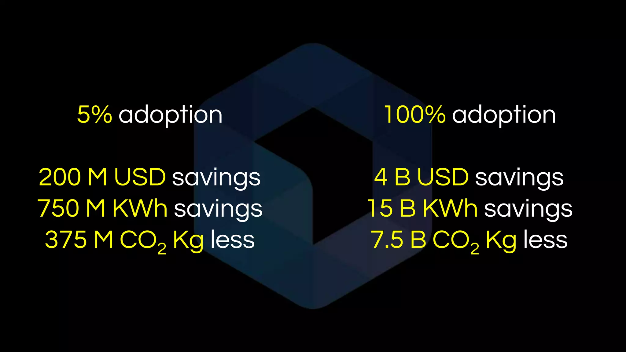 5% adoption
200 M USD savings
750 M KWh savings
375 M CO2 Kg less
100% adoption
4 B USD savings
15 B KWh savings
7.5 B CO2 Kg less
 