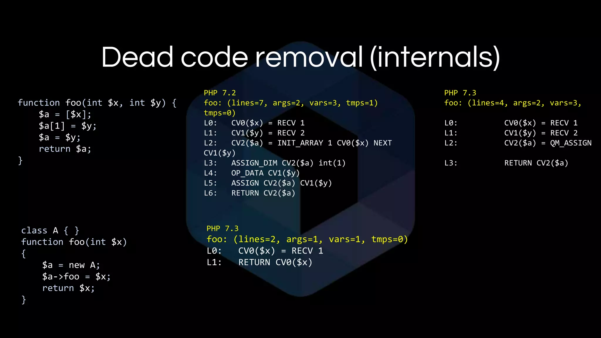 Dead code removal (internals)
function foo(int $x, int $y) {
$a = [$x];
$a[1] = $y;
$a = $y;
return $a;
}
PHP 7.2 PHP 7.3
foo: (lines=7, args=2, vars=3, tmps=1) foo: (lines=4, args=2, vars=3,
tmps=0)
L0: CV0($x) = RECV 1 L0: CV0($x) = RECV 1
L1: CV1($y) = RECV 2 L1: CV1($y) = RECV 2
L2: CV2($a) = INIT_ARRAY 1 CV0($x) NEXT L2: CV2($a) = QM_ASSIGN
CV1($y)
L3: ASSIGN_DIM CV2($a) int(1) L3: RETURN CV2($a)
L4: OP_DATA CV1($y)
L5: ASSIGN CV2($a) CV1($y)
L6: RETURN CV2($a)
class A { }
function foo(int $x)
{
$a = new A;
$a->foo = $x;
return $x;
}
PHP 7.3
foo: (lines=2, args=1, vars=1, tmps=0)
L0: CV0($x) = RECV 1
L1: RETURN CV0($x)
 
