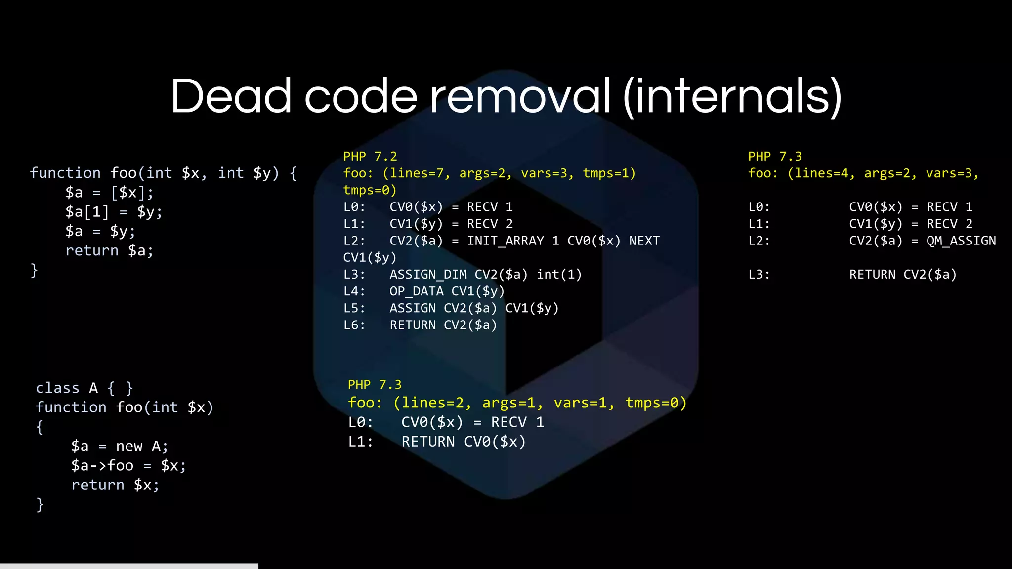 Dead code removal (internals)
function foo(int $x, int $y) {
$a = [$x];
$a[1] = $y;
$a = $y;
return $a;
}
PHP 7.2 PHP 7.3
foo: (lines=7, args=2, vars=3, tmps=1) foo: (lines=4, args=2, vars=3,
tmps=0)
L0: CV0($x) = RECV 1 L0: CV0($x) = RECV 1
L1: CV1($y) = RECV 2 L1: CV1($y) = RECV 2
L2: CV2($a) = INIT_ARRAY 1 CV0($x) NEXT L2: CV2($a) = QM_ASSIGN
CV1($y)
L3: ASSIGN_DIM CV2($a) int(1) L3: RETURN CV2($a)
L4: OP_DATA CV1($y)
L5: ASSIGN CV2($a) CV1($y)
L6: RETURN CV2($a)
class A { }
function foo(int $x)
{
$a = new A;
$a->foo = $x;
return $x;
}
PHP 7.3
foo: (lines=2, args=1, vars=1, tmps=0)
L0: CV0($x) = RECV 1
L1: RETURN CV0($x)
 