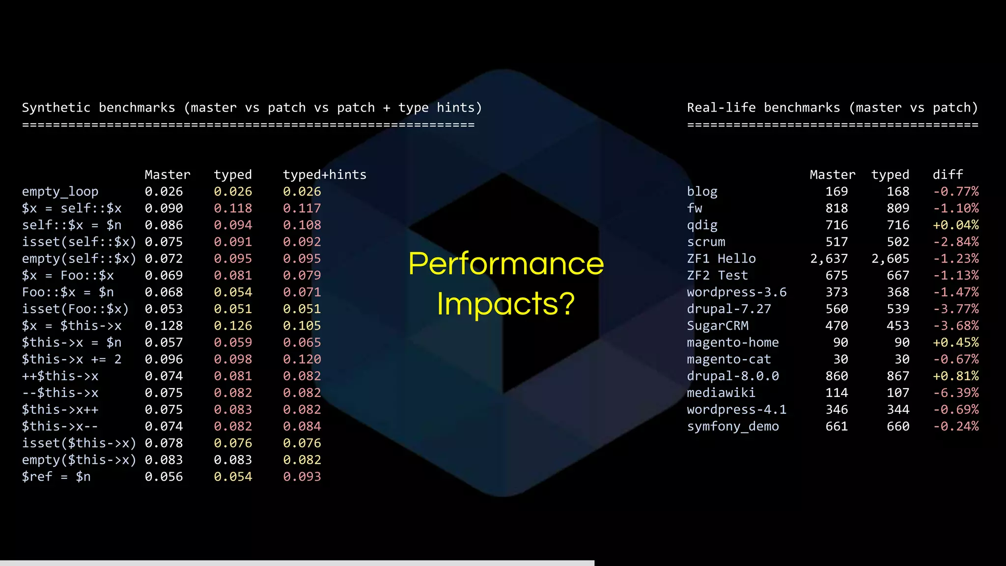 Real-life benchmarks (master vs patch)
======================================
Master typed diff
blog 169 168 -0.77%
fw 818 809 -1.10%
qdig 716 716 +0.04%
scrum 517 502 -2.84%
ZF1 Hello 2,637 2,605 -1.23%
ZF2 Test 675 667 -1.13%
wordpress-3.6 373 368 -1.47%
drupal-7.27 560 539 -3.77%
SugarCRM 470 453 -3.68%
magento-home 90 90 +0.45%
magento-cat 30 30 -0.67%
drupal-8.0.0 860 867 +0.81%
mediawiki 114 107 -6.39%
wordpress-4.1 346 344 -0.69%
symfony_demo 661 660 -0.24%
Synthetic benchmarks (master vs patch vs patch + type hints)
===========================================================
Master typed typed+hints
empty_loop 0.026 0.026 0.026
$x = self::$x 0.090 0.118 0.117
self::$x = $n 0.086 0.094 0.108
isset(self::$x) 0.075 0.091 0.092
empty(self::$x) 0.072 0.095 0.095
$x = Foo::$x 0.069 0.081 0.079
Foo::$x = $n 0.068 0.054 0.071
isset(Foo::$x) 0.053 0.051 0.051
$x = $this->x 0.128 0.126 0.105
$this->x = $n 0.057 0.059 0.065
$this->x += 2 0.096 0.098 0.120
++$this->x 0.074 0.081 0.082
--$this->x 0.075 0.082 0.082
$this->x++ 0.075 0.083 0.082
$this->x-- 0.074 0.082 0.084
isset($this->x) 0.078 0.076 0.076
empty($this->x) 0.083 0.083 0.082
$ref = $n 0.056 0.054 0.093
Performance
Impacts?
 