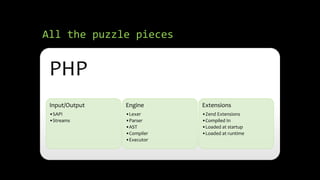 All the puzzle pieces
PHP
Input/Output
•SAPI
•Streams
Engine
•Lexer
•Parser
•AST
•Compiler
•Executor
Extensions
•Zend Exte...