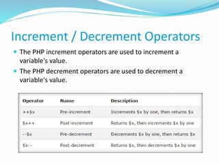 Increment / Decrement Operators
 The PHP increment operators are used to increment a
variable's value.
 The PHP decrement operators are used to decrement a
variable's value.
 