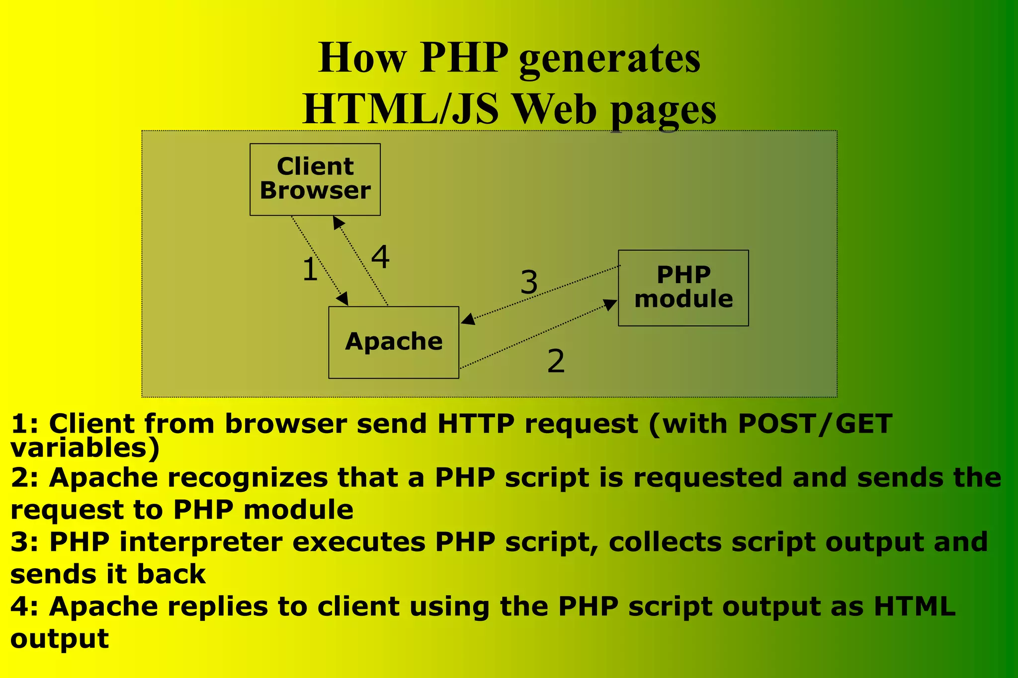 How PHP generates HTML/JS Web pages 1: Client from browser send HTTP request (with POST/GET variables) 2: Apache recognizes that a PHP script is requested and sends the request to PHP module 3: PHP interpreter executes PHP script, collects script output and sends it back 4: Apache replies to client using the PHP script output as HTML output 2 Client Browser 1 PHP module 3 4 Apache 