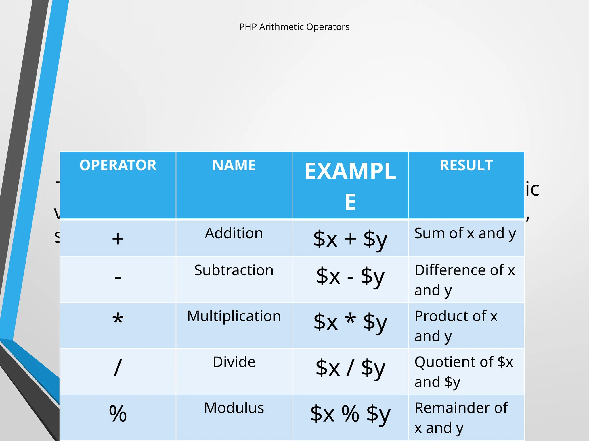 PHP Arithmetic Operators
The PHP arithmetic operators are used with numeric
values to perform common arithmetical operations,
such as addition, subtraction, multiplication etc.
OPERATOR NAME
EXAMPL
E
RESULT
+ Addition
$x + $y Sum of x and y
- Subtraction
$x - $y Difference of x
and y
* Multiplication
$x * $y Product of x
and y
/ Divide
$x / $y Quotient of $x
and $y
% Modulus
$x % $y Remainder of
x and y
 