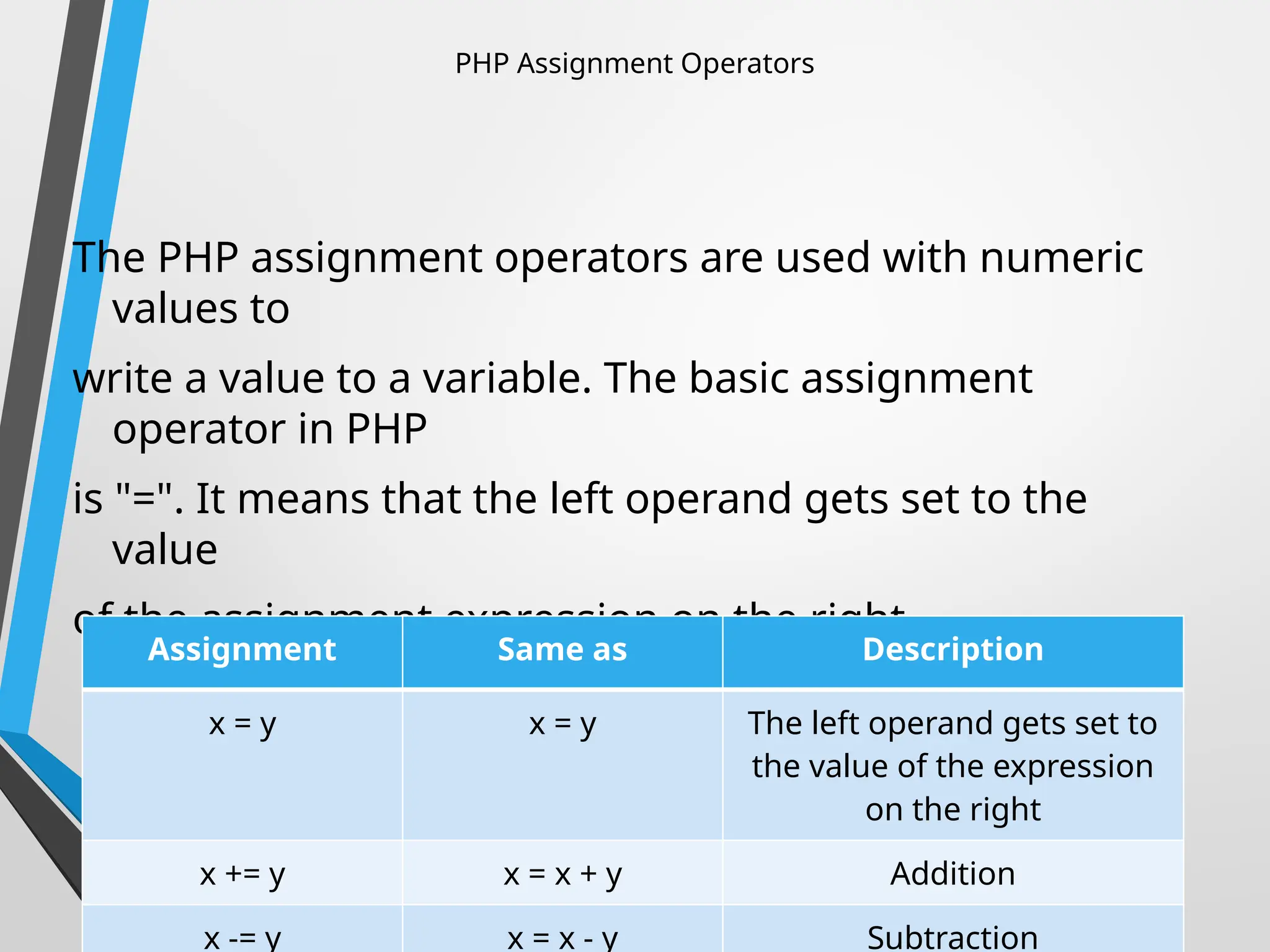 PHP Assignment Operators
The PHP assignment operators are used with numeric
values to
write a value to a variable. The basic assignment
operator in PHP
is "=". It means that the left operand gets set to the
value
of the assignment expression on the right.
Assignment Same as Description
x = y x = y The left operand gets set to
the value of the expression
on the right
x += y x = x + y Addition
x -= y x = x - y Subtraction
 