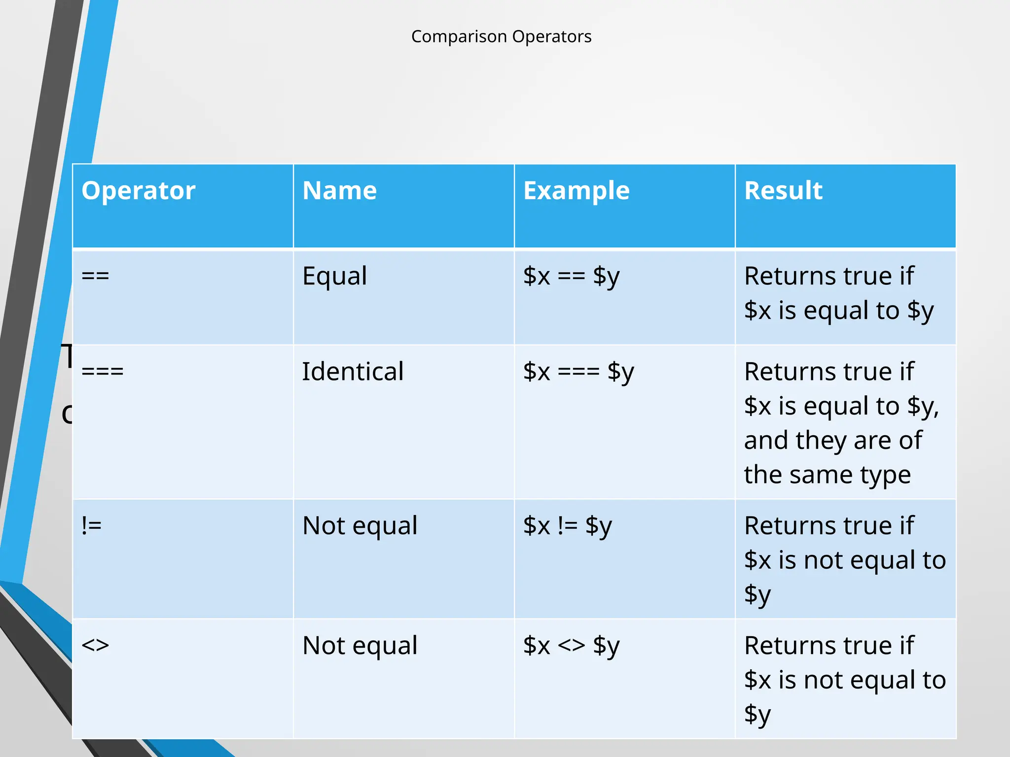 Comparison Operators
The PHP comparison operators are used to
compare two values (number or string).
Operator Name Example Result
== Equal $x == $y Returns true if
$x is equal to $y
=== Identical $x === $y Returns true if
$x is equal to $y,
and they are of
the same type
!= Not equal $x != $y Returns true if
$x is not equal to
$y
<> Not equal $x <> $y Returns true if
$x is not equal to
$y
 