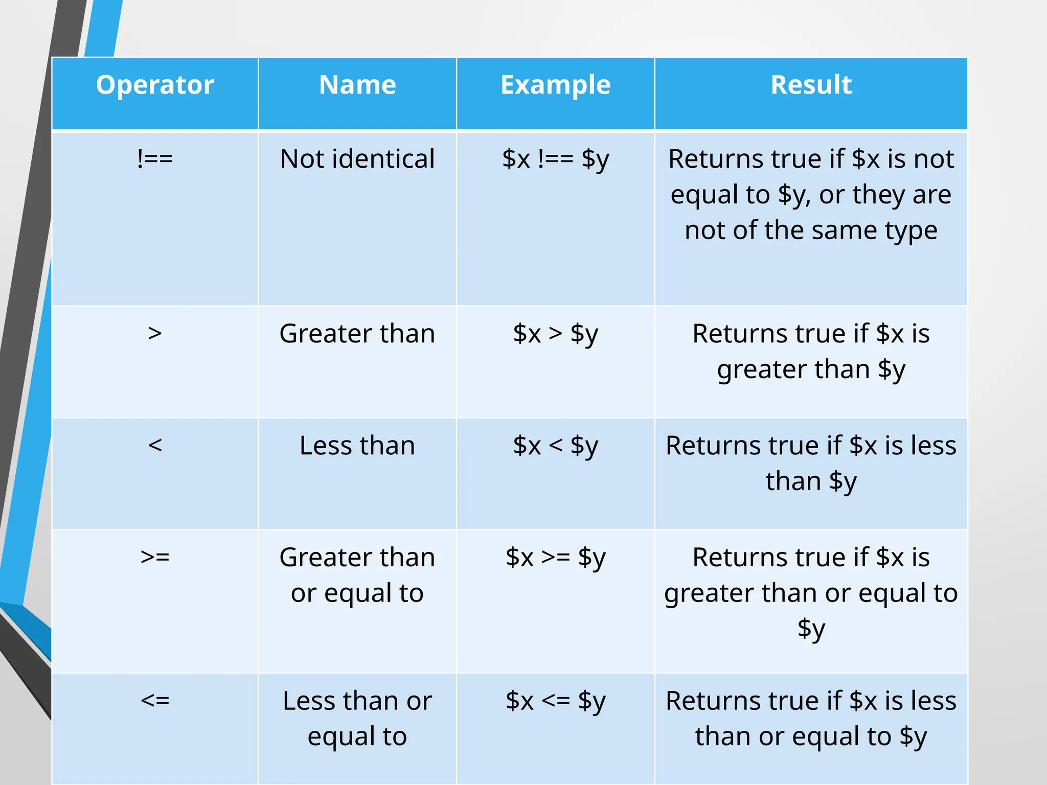 Operator Name Example Result
!== Not identical $x !== $y Returns true if $x is not
equal to $y, or they are
not of the same type
> Greater than $x > $y Returns true if $x is
greater than $y
< Less than $x < $y Returns true if $x is less
than $y
>= Greater than
or equal to
$x >= $y Returns true if $x is
greater than or equal to
$y
<= Less than or
equal to
$x <= $y Returns true if $x is less
than or equal to $y
 