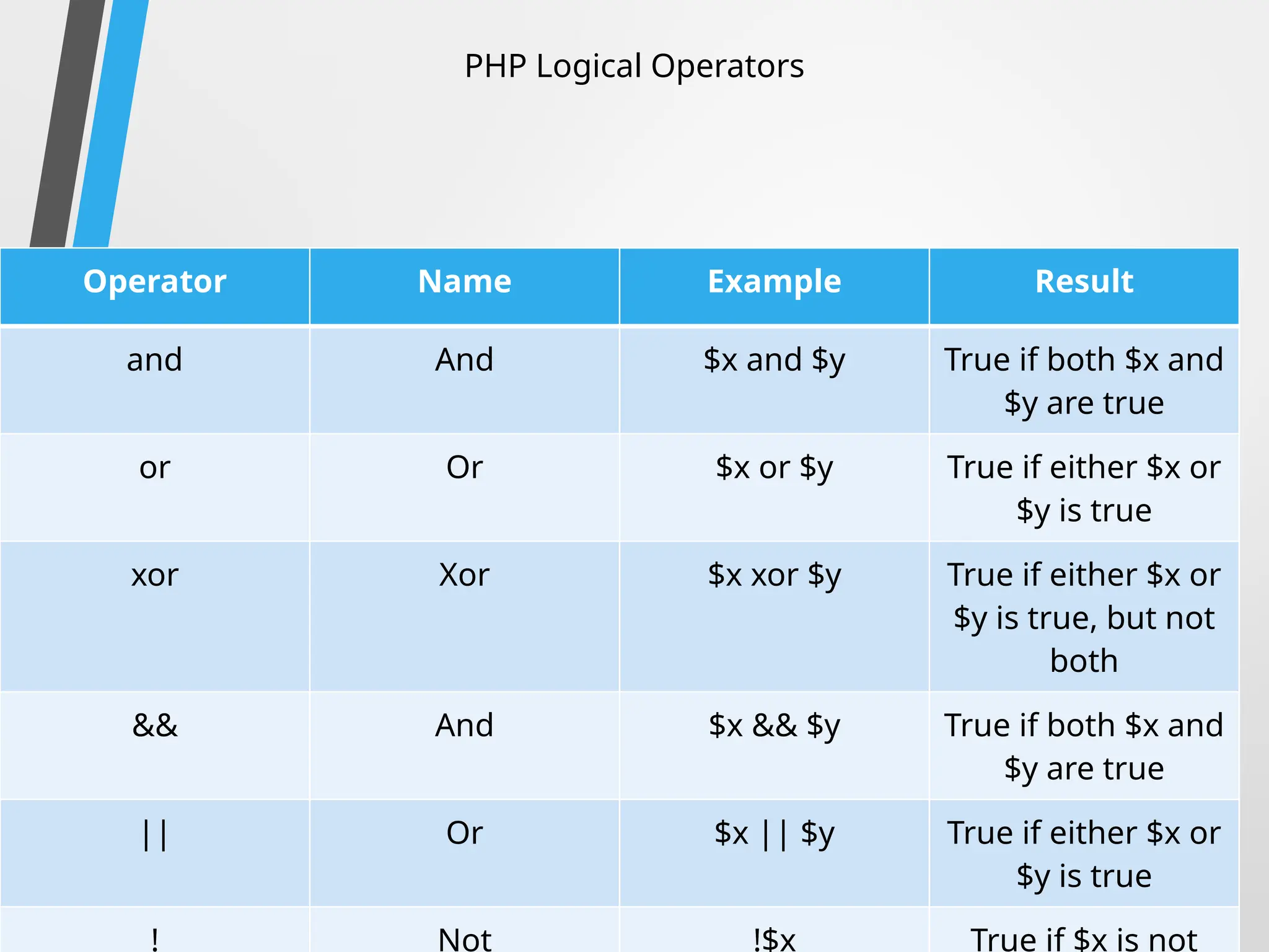 PHP Logical Operators
The PHP logical operators are used to combine
conditional statements.
Operator Name Example Result
and And $x and $y True if both $x and
$y are true
or Or $x or $y True if either $x or
$y is true
xor Xor $x xor $y True if either $x or
$y is true, but not
both
&& And $x && $y True if both $x and
$y are true
|| Or $x || $y True if either $x or
$y is true
! Not !$x True if $x is not
 