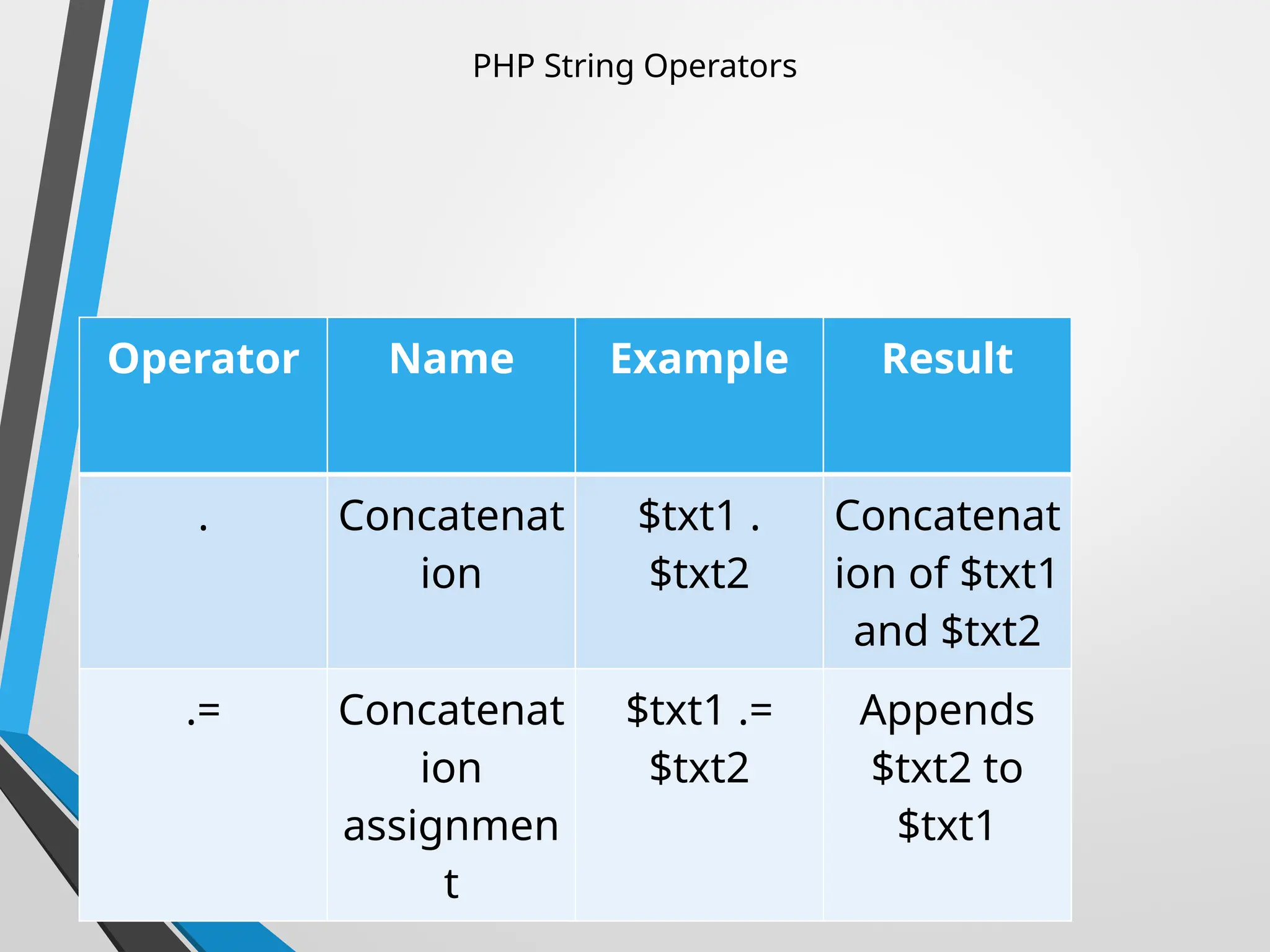 PHP String Operators
PHP has two operators that are specially
designed for strings.
Operator Name Example Result
. Concatenat
ion
$txt1 .
$txt2
Concatenat
ion of $txt1
and $txt2
.= Concatenat
ion
assignmen
t
$txt1 .=
$txt2
Appends
$txt2 to
$txt1
 