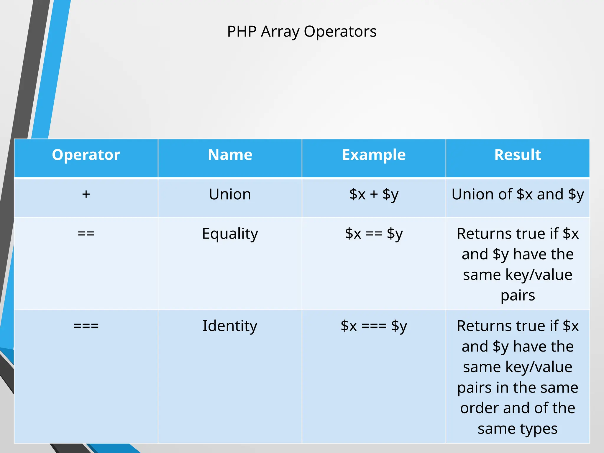 PHP Array Operators
The PHP array operators are used to compare
arrays.
Operator Name Example Result
+ Union $x + $y Union of $x and $y
== Equality $x == $y Returns true if $x
and $y have the
same key/value
pairs
=== Identity $x === $y Returns true if $x
and $y have the
same key/value
pairs in the same
order and of the
same types
 