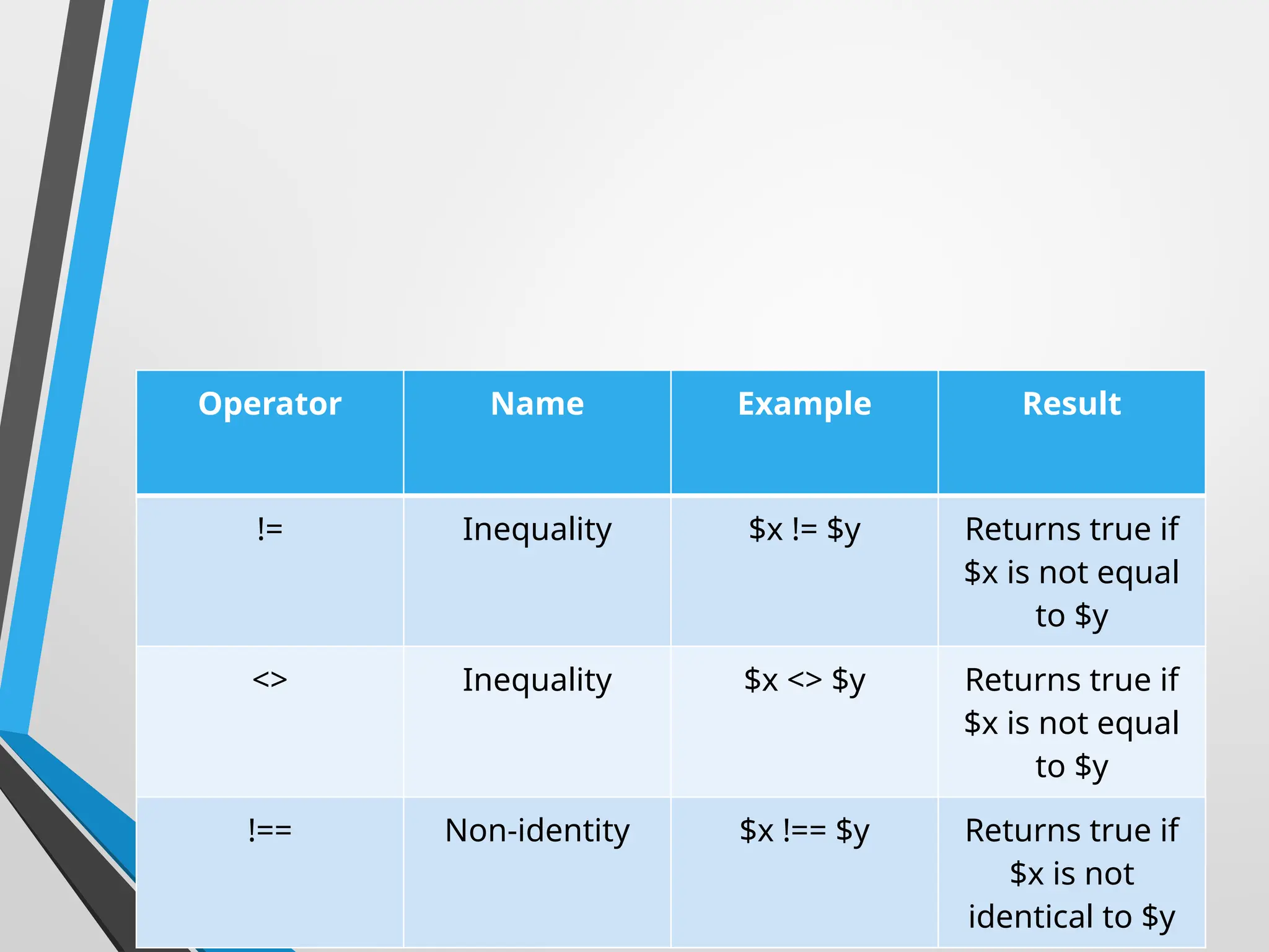 Operator Name Example Result
!= Inequality $x != $y Returns true if
$x is not equal
to $y
<> Inequality $x <> $y Returns true if
$x is not equal
to $y
!== Non-identity $x !== $y Returns true if
$x is not
identical to $y
 