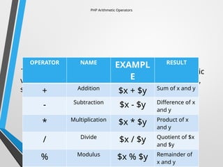 PHP Arithmetic Operators
The PHP arithmetic operators are used with numeric
values to perform common arithmetical operations,
such as addition, subtraction, multiplication etc.
OPERATOR NAME
EXAMPL
E
RESULT
+ Addition
$x + $y Sum of x and y
- Subtraction
$x - $y Difference of x
and y
* Multiplication
$x * $y Product of x
and y
/ Divide
$x / $y Quotient of $x
and $y
% Modulus
$x % $y Remainder of
x and y
 