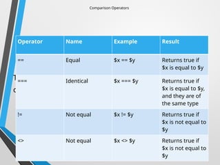 Comparison Operators
The PHP comparison operators are used to
compare two values (number or string).
Operator Name Example Result
== Equal $x == $y Returns true if
$x is equal to $y
=== Identical $x === $y Returns true if
$x is equal to $y,
and they are of
the same type
!= Not equal $x != $y Returns true if
$x is not equal to
$y
<> Not equal $x <> $y Returns true if
$x is not equal to
$y
 
