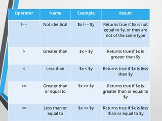 Operator Name Example Result
!== Not identical $x !== $y Returns true if $x is not
equal to $y, or they are
not of the same type
> Greater than $x > $y Returns true if $x is
greater than $y
< Less than $x < $y Returns true if $x is less
than $y
>= Greater than
or equal to
$x >= $y Returns true if $x is
greater than or equal to
$y
<= Less than or
equal to
$x <= $y Returns true if $x is less
than or equal to $y
 