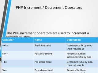 PHP Increment / Decrement Operators
• The PHP increment operators are used to increment a
variable's value.
• The PHP decrement operators are used to decrement a
variable's value.
Operator Name Description
++$x Pre-increment Increments $x by one,
then returns $x
$x++ Post-increment Returns $x, then
increments $x by one
--$x Pre-decrement Decrements $x by one,
then returns $x
$x-- Post-decrement Returns $x, then
 