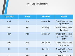 PHP Logical Operators
The PHP logical operators are used to combine
conditional statements.
Operator Name Example Result
and And $x and $y True if both $x and
$y are true
or Or $x or $y True if either $x or
$y is true
xor Xor $x xor $y True if either $x or
$y is true, but not
both
&& And $x && $y True if both $x and
$y are true
|| Or $x || $y True if either $x or
$y is true
! Not !$x True if $x is not
 