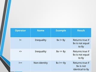 Operator Name Example Result
!= Inequality $x != $y Returns true if
$x is not equal
to $y
<> Inequality $x <> $y Returns true if
$x is not equal
to $y
!== Non-identity $x !== $y Returns true if
$x is not
identical to $y
 