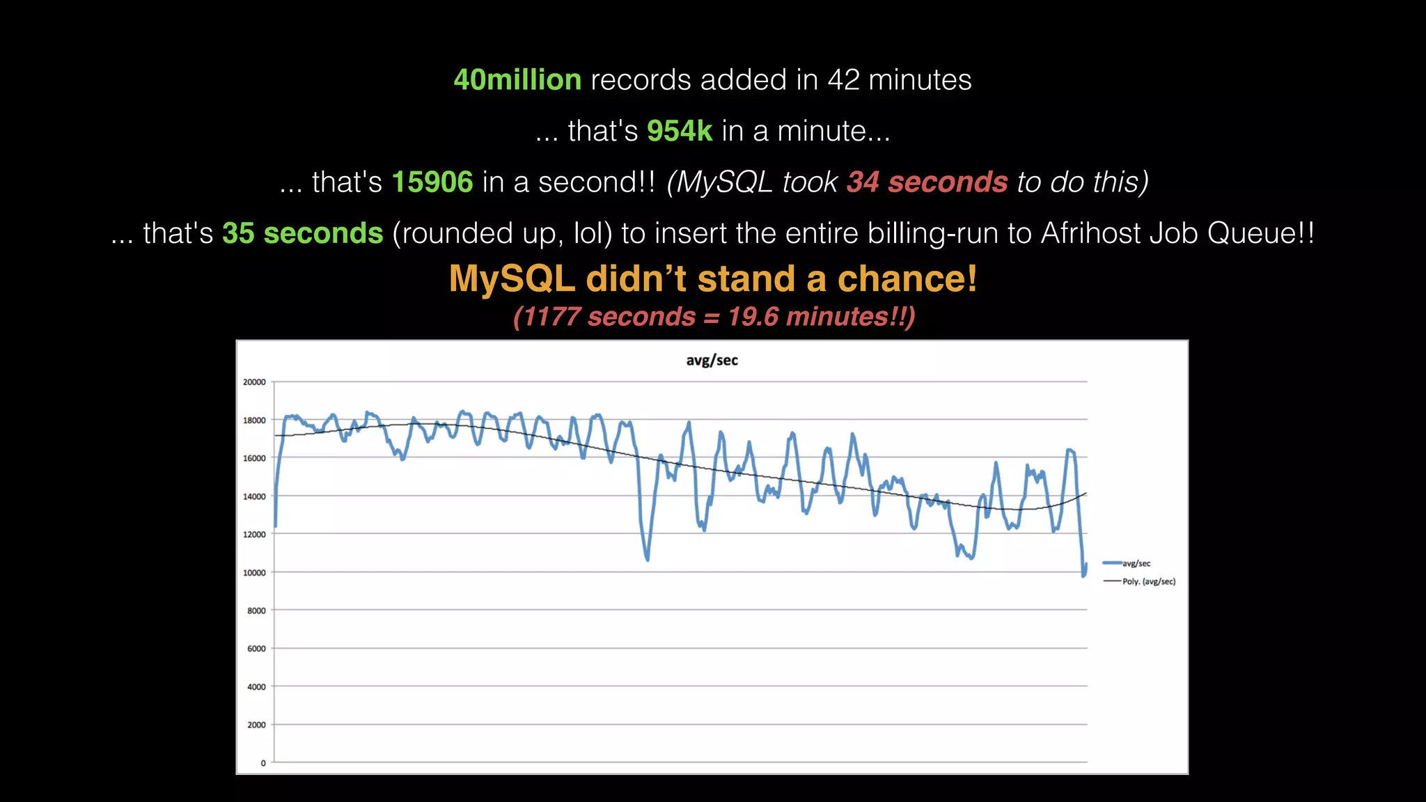 40million records added in 42 minutes
... that's 954k in a minute...
... that's 15906 in a second!! (MySQL took 34 seconds to do this)
... that's 35 seconds (rounded up, lol) to insert the entire billing-run to Afrihost Job Queue!!
MySQL didn’t stand a chance!!
(1177 seconds = 19.6 minutes!!)
 