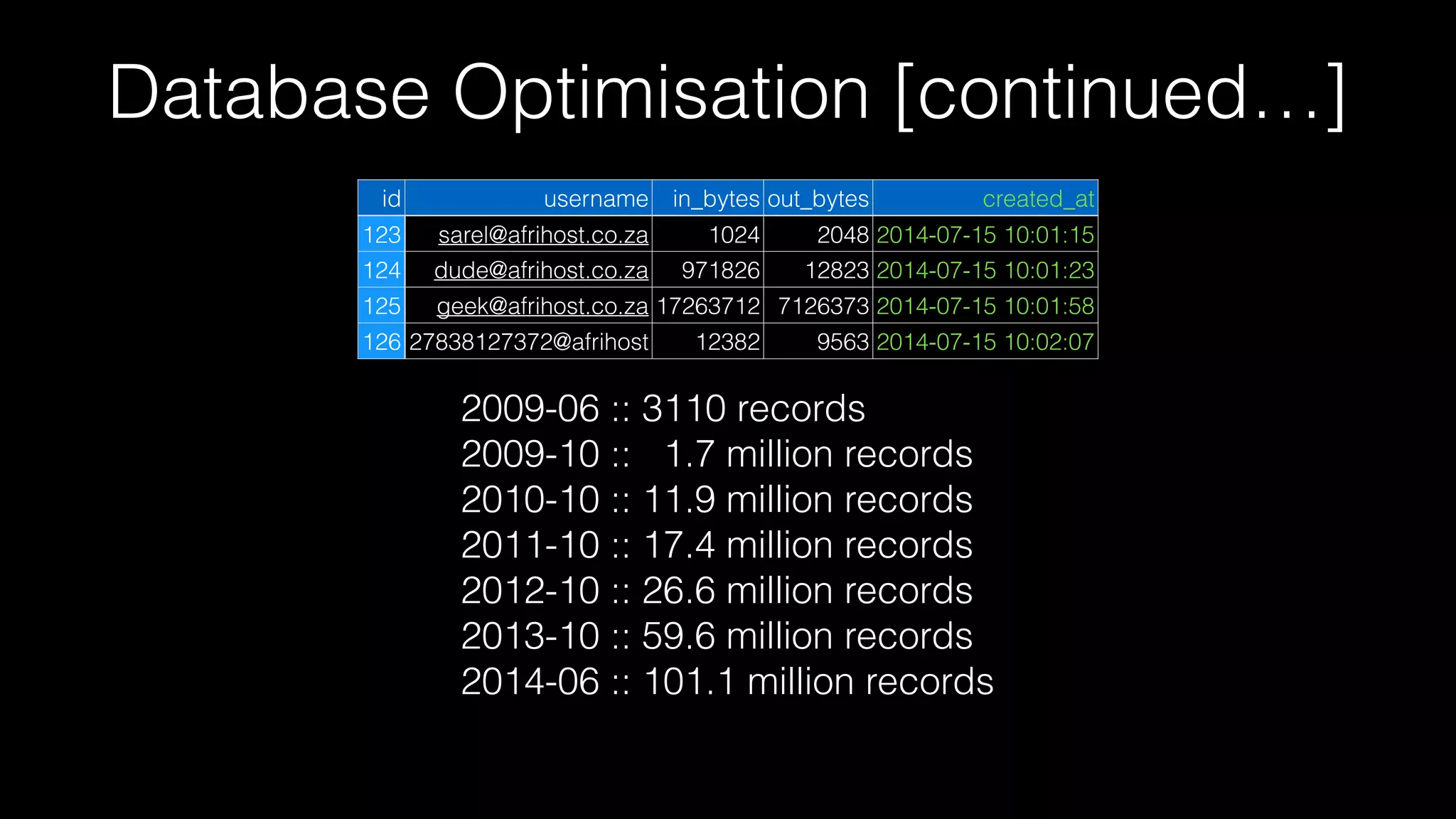 Database Optimisation [continued…]
id username in_bytes out_bytes created_at
123 sarel@afrihost.co.za 1024 2048 2014-07-15 10:01:15
124 dude@afrihost.co.za 971826 12823 2014-07-15 10:01:23
125 geek@afrihost.co.za 17263712 7126373 2014-07-15 10:01:58
126 27838127372@afrihost 12382 9563 2014-07-15 10:02:07
2009-06 :: 3110 records
2009-10 :: 1.7 million records
2010-10 :: 11.9 million records
2011-10 :: 17.4 million records
2012-10 :: 26.6 million records
2013-10 :: 59.6 million records
2014-06 :: 101.1 million records
 