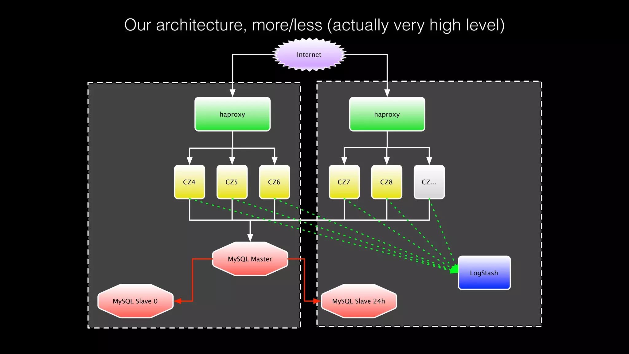 Our architecture, more/less (actually very high level)
haproxy haproxy
Internet
CZ4 CZ5 CZ6 CZ7 CZ8 CZ...
MySQL Master
MySQL Slave 0 MySQL Slave 24h
LogStash
 