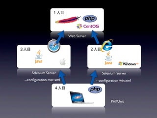 Web Server




    Selenium Server                      Selenium Server
--conﬁguration mac.xml                --conﬁgurati...