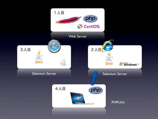 Web Server




Selenium Server                Selenium Server




                                    PHPUnit
 