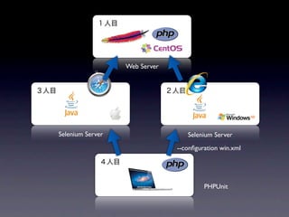 Web Server




Selenium Server                   Selenium Server
                               --conﬁguration win.xml



...