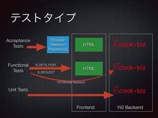 テストタイプ
Acceptance
Tests
Functional
Tests
Unit Tests
Yii2 BackendFrontend
Browser
Selenium
PhantomJS
HTML
HTML
$_GET,$_POST,
$_REQUEST
Yii2 Module Backend
 